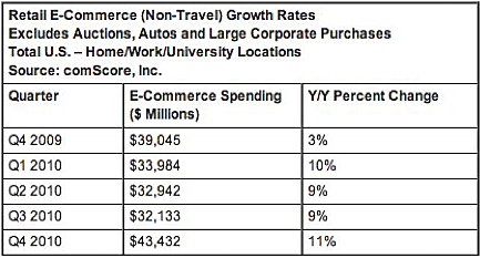 comScore's Online Shopping Data