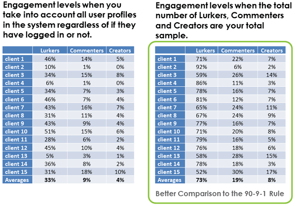 Analysis of the 90-9-1 Rule for Online Community Participation