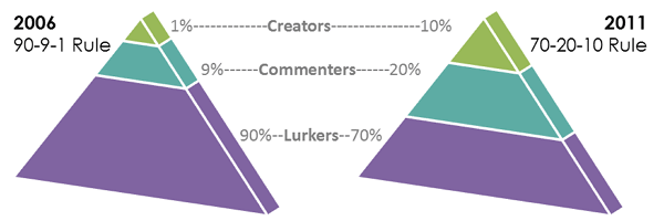 Testing the 90-9-1 Rule for Online Community Participation