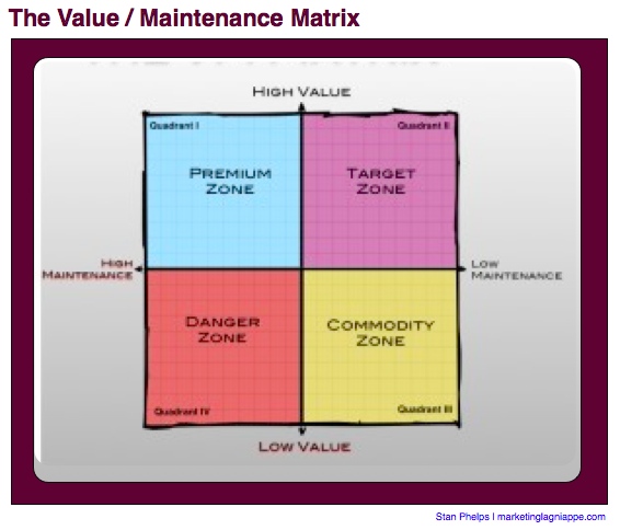 vm matrix