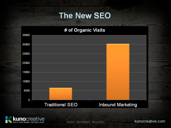 Organic Traffic