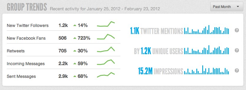 social media ROI | Sprout Social