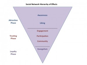 ROI: Return on Investment in Social Media Marketing