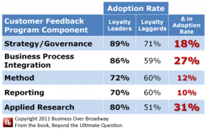 Adoption Rates for Loyalty Leaders and Laggards Table 1. Adoption Rates of Customer Feedback Program Practices of Loyalty Leaders and Loyalty Laggards
