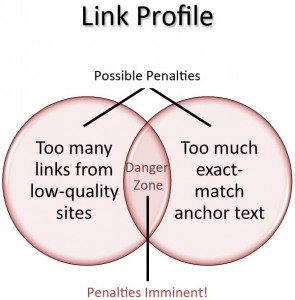 Link Spam Venn Diagram