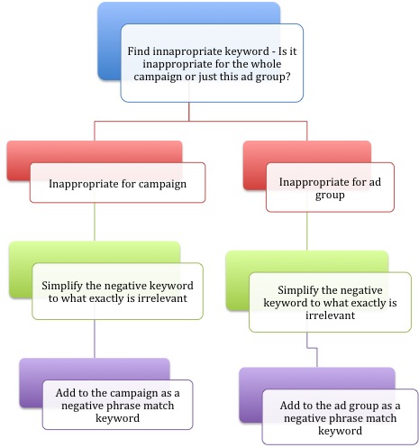 Decision making process on a negative keyword