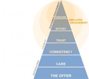 Engagement-Model Six Dimensions of an Engaging Customer Experience