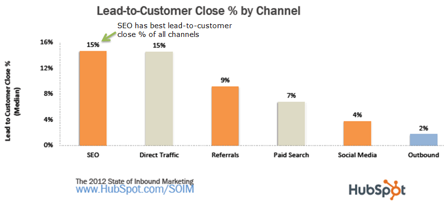 SEO converts more leads to customers