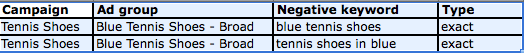 negative keywords to add