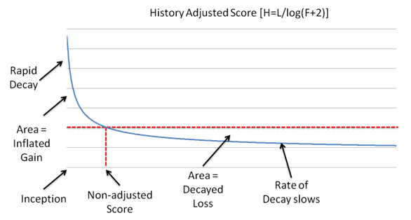 Methods for Evaluating Freshness