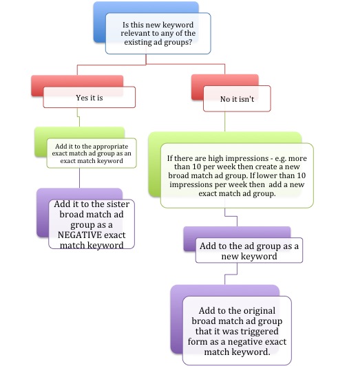 new keyword discovery process