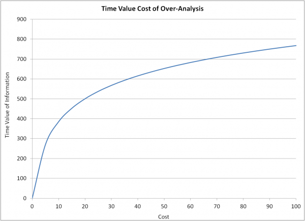 Time Value of Information vs Cost