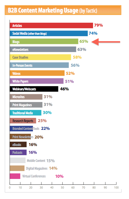 content marketing tactics resized 600