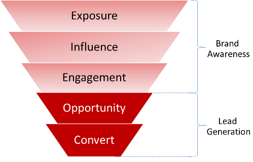 sales funnel 
