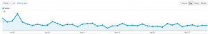 Analytics showing Penguin traffic drop