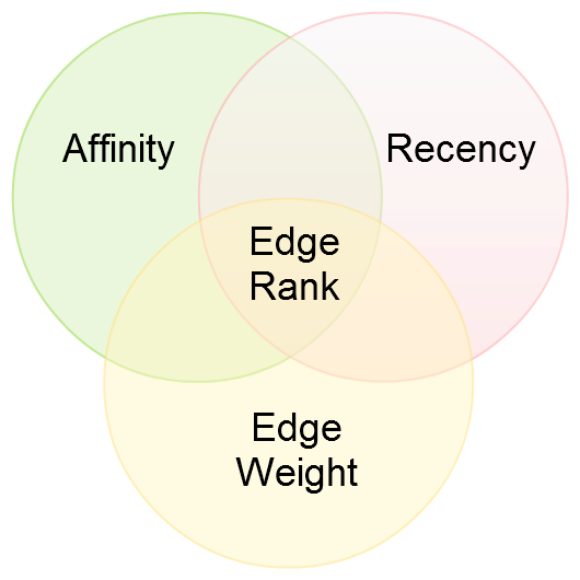 Facebook Edge Rank