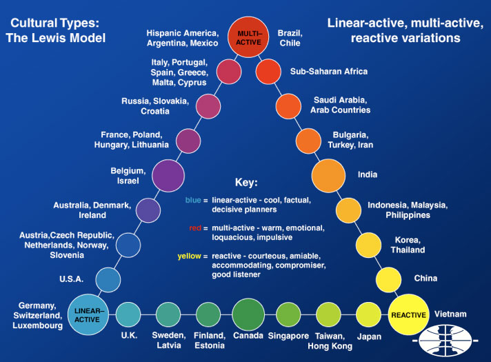 The Lewis Model