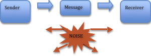Process of communication