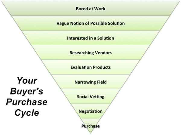 Buyer's Purchase Cycle