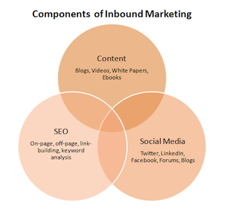 Inbound Marketing fits the B2B purchase cycle Weidert Group