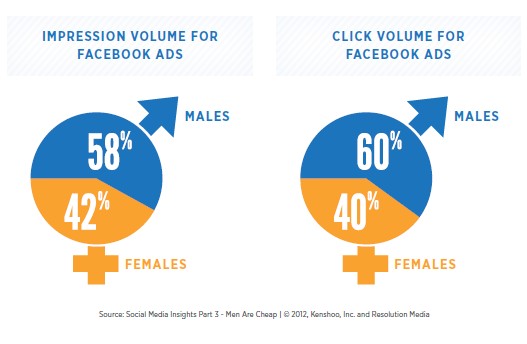Facebook advertising by gender