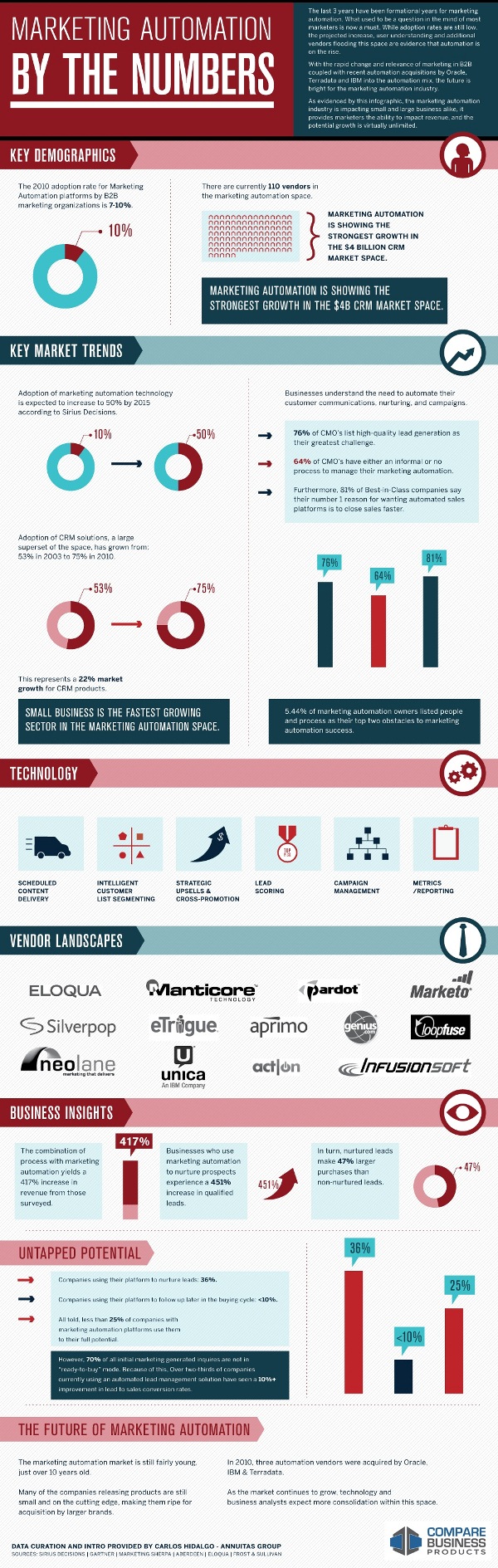 Marketing Automation Infographic