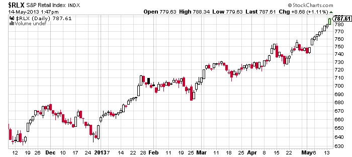 $RLX S&P Retail Index stock market chart