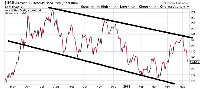 $USB 30 Year US Treasury Bond Price stock chart
