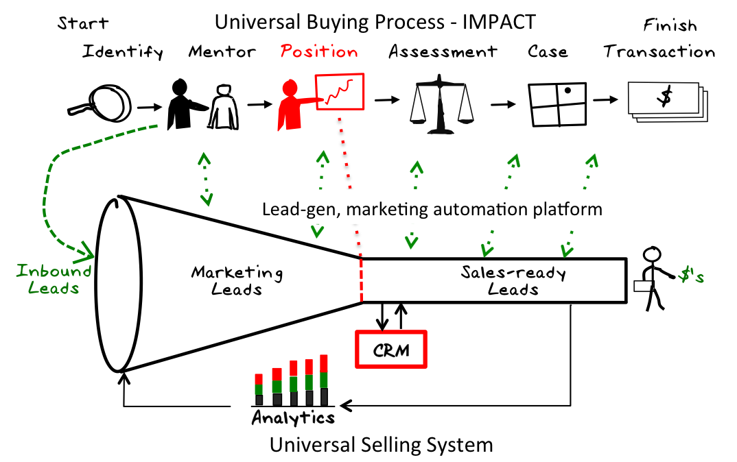 buyer seller alignment