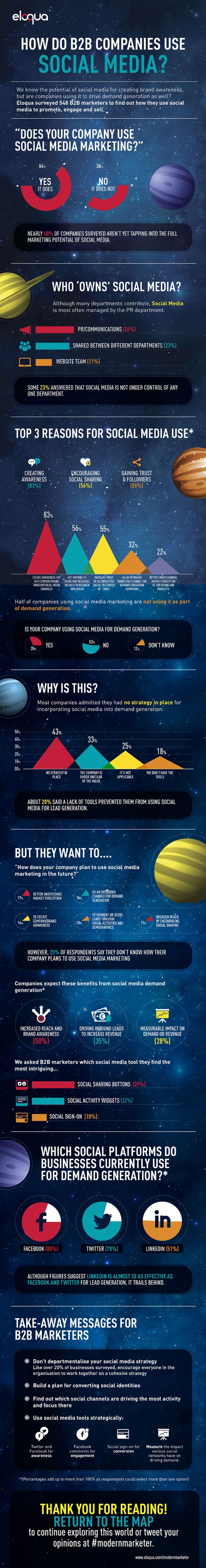 1 How do B2B companies use Social Media resized 600