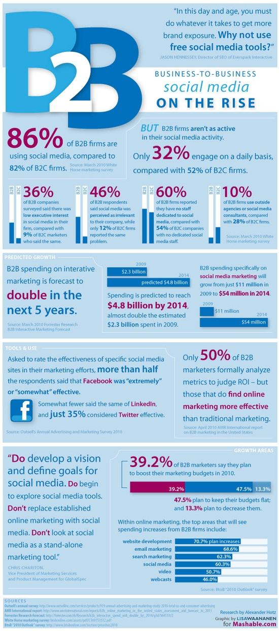 2 B2B SocialMedia on the rise resized 600