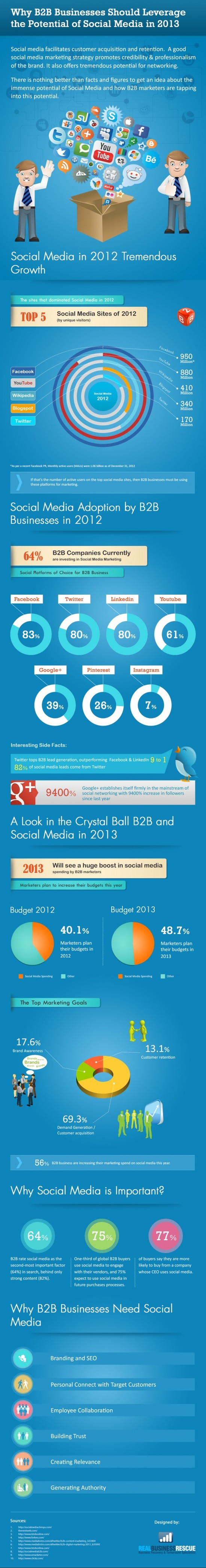 6 Why B2B businesses should leverage the potential of social media in 2013 resized 600