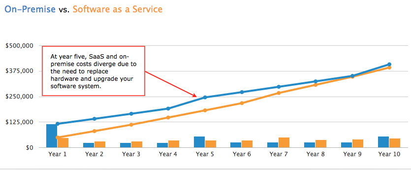 On-Premise v. Saas chart