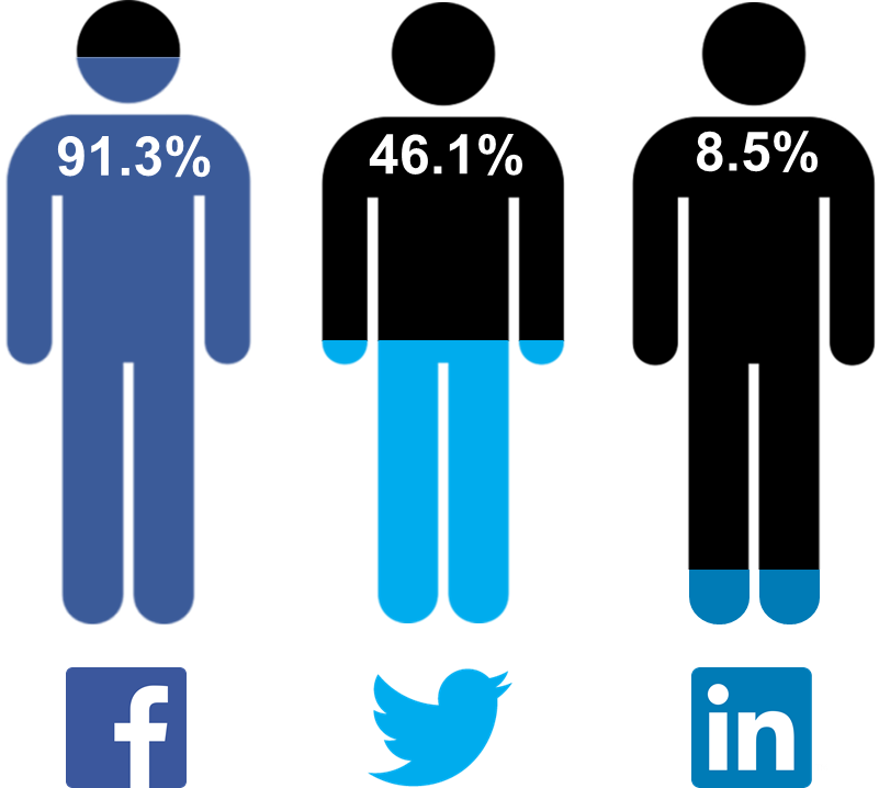 Social network sharing button 14 Email Marketing Statistics You Need to Know