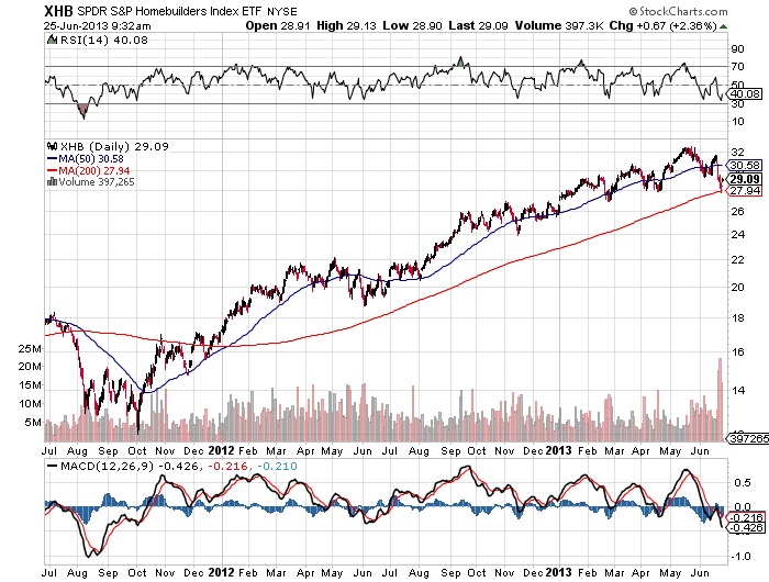 XHB SPDR Homebuilders Index Chart