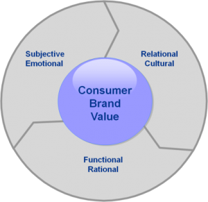 The 3 essentials of brand reputation