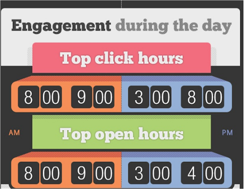 Email engagement during the day