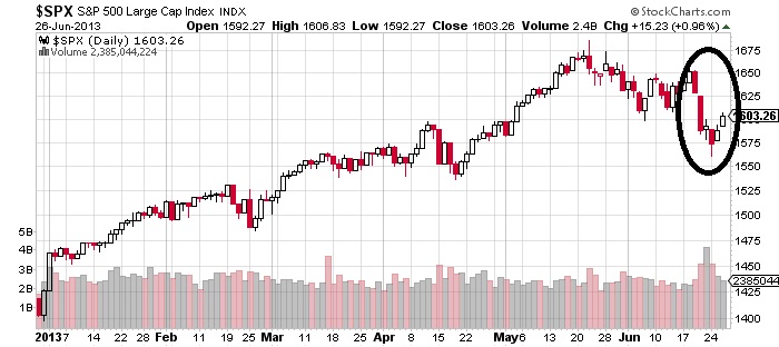 SPX S and P 500 Large Cap Index