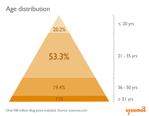 blogs-age-demographics