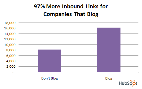 companies-that-blog-vs-those-that-don't-blog