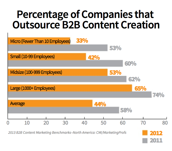 companies-that-outsource-content-creation