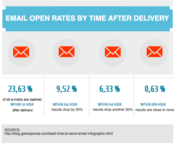 email open rates by time after delivery