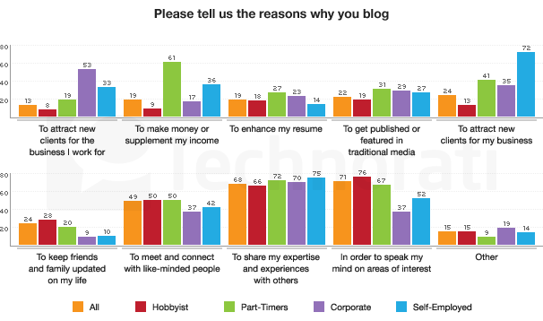 reasons-why-you-blog