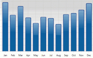 Example 1: Annual Sales Cycle