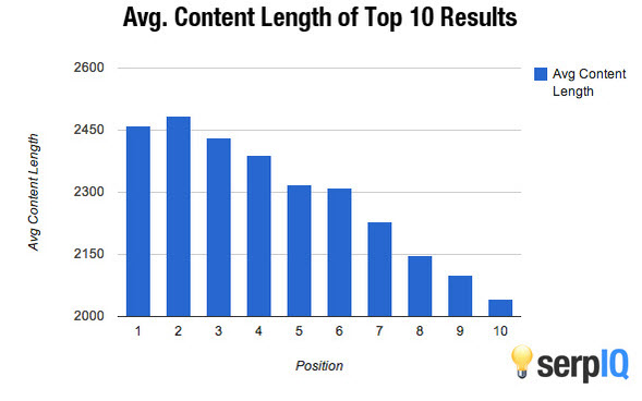Content length top 10 results