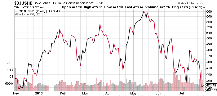 DJUSHB-Dow-Jones-US-HOME-Construction-Index