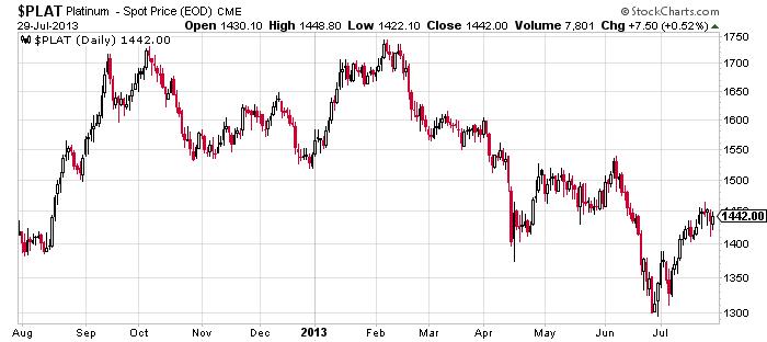 Platinum-Spot-Price-Chart
