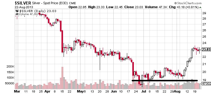 Silver-Spot Price Chart