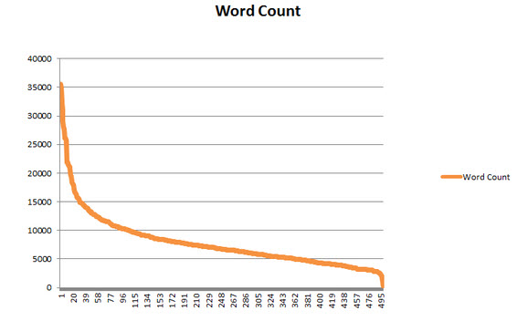 moz 500 posts based on word count