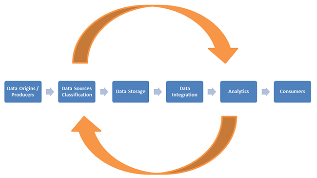 value chain for Big Data analytics